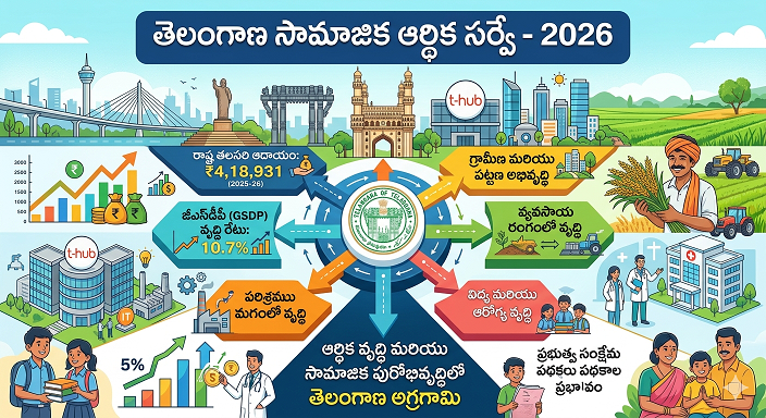 Telangana Socio economic outlook-2026