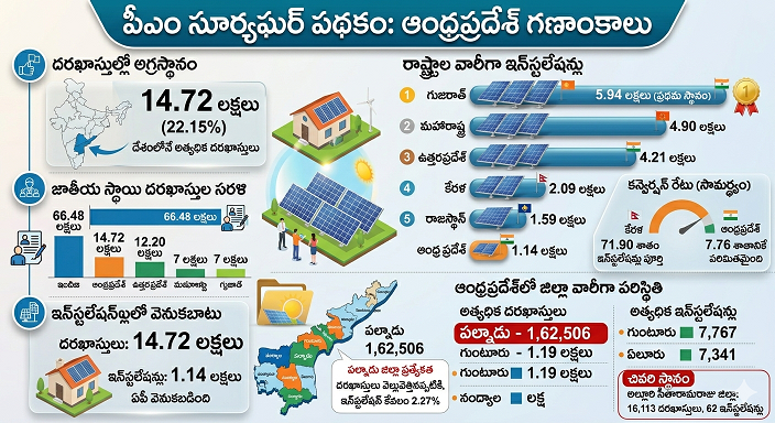 ap-tops-in-pm-suryagarh-yojana-applications